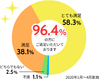 円グラフの画像→96.4％の方にご満足いただいております